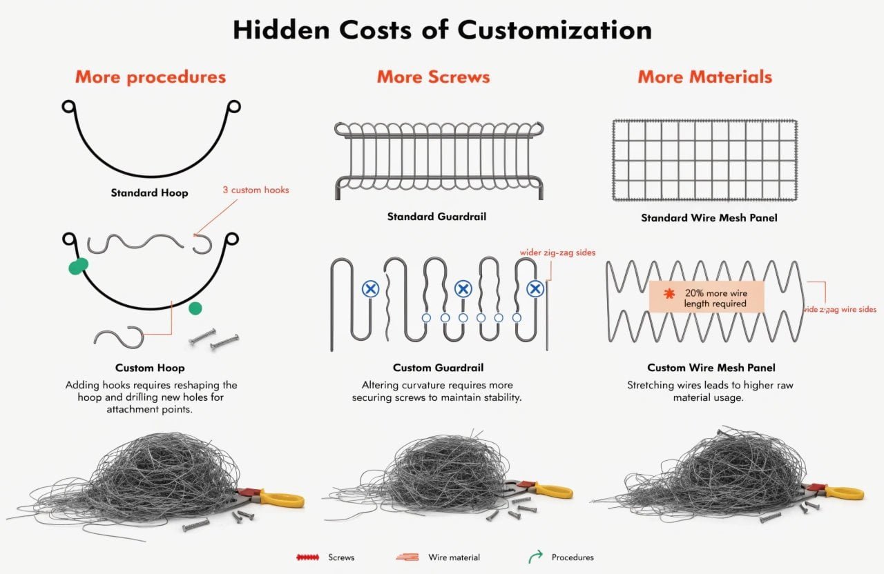Hidden costs in product customization